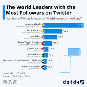 Narendra modi and social media twitter whatsapp facebook