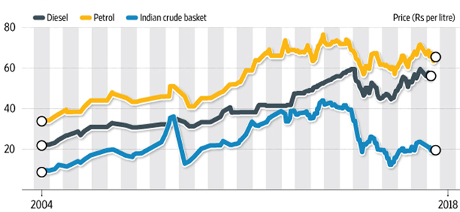 petrol price diesel kolkata ranchi jaipur bhopal