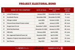 ed cbi it raids central agencies companies electoral bonds